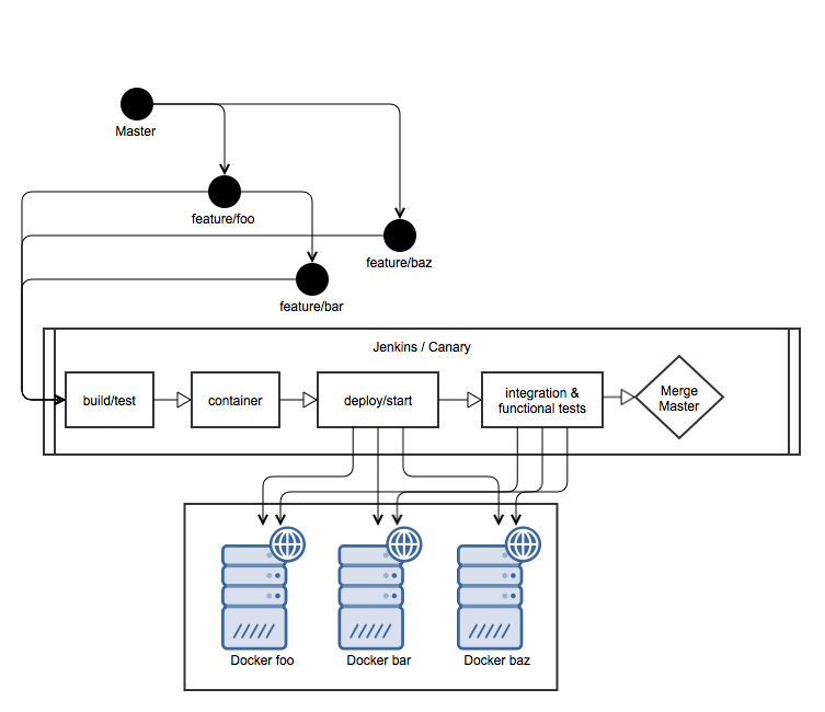 automated deploy